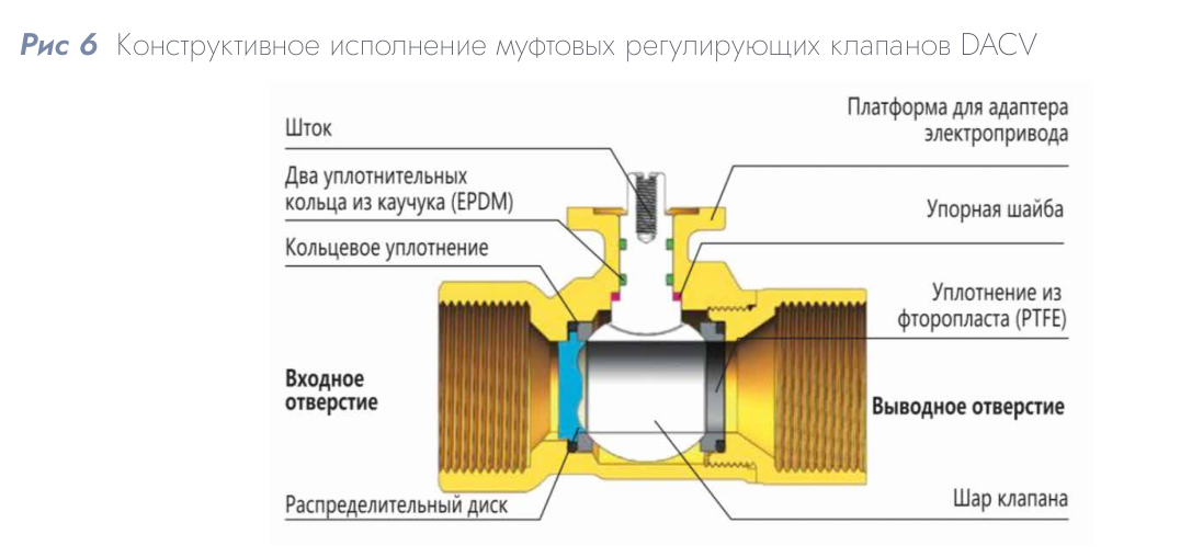 Шаровой регулирующий клапан DACV-325-10 DN 25 Kvs 10.1
