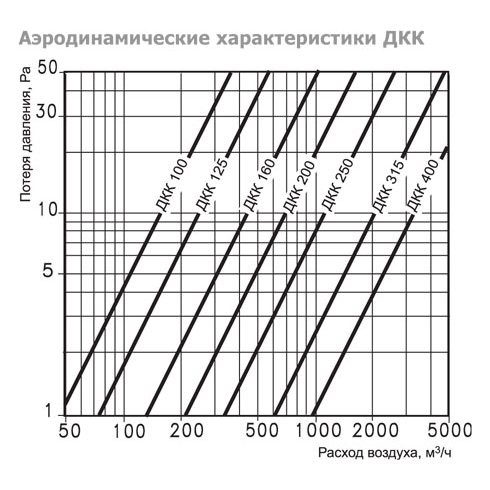ДКК-S-250 дроссель-клапан