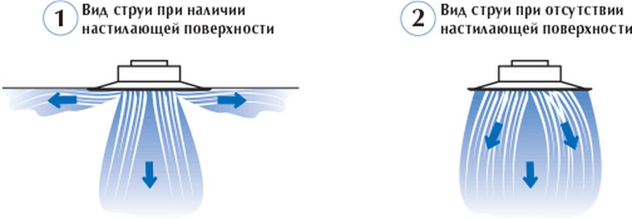 Диффузор ДКП Арктос с комбинированной струёй