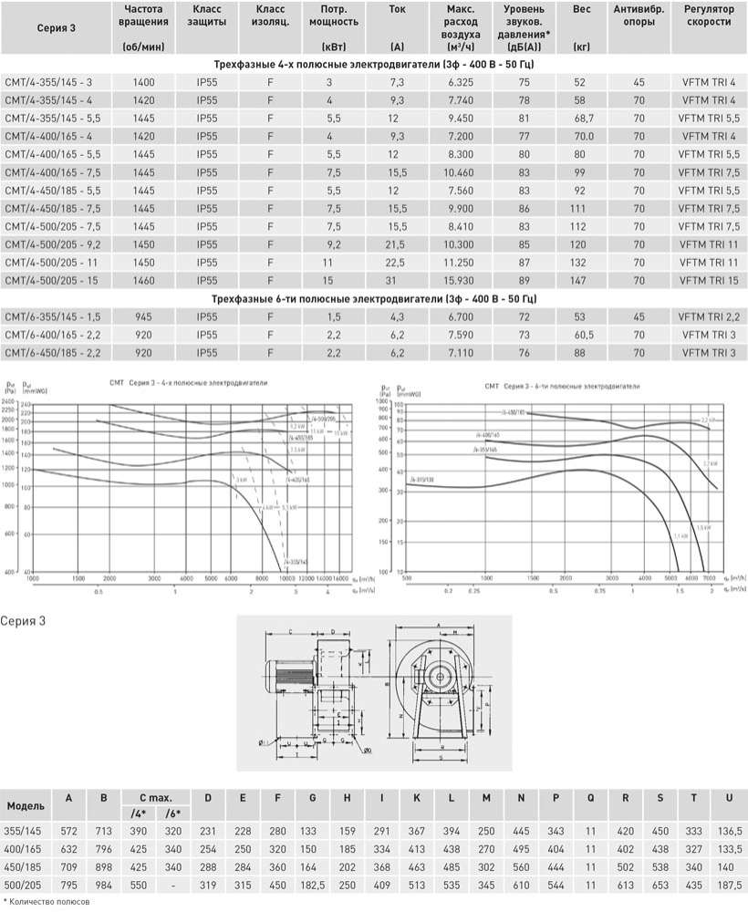 Центробежный вентилятор Soler Palau CMT/6-355/145-1,5