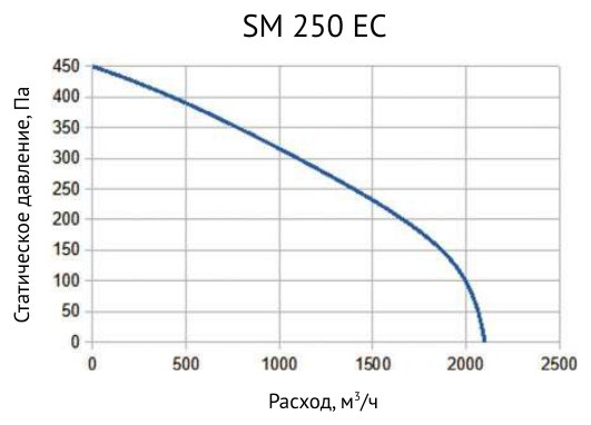 Вентилятор канальный диагональный Supervent SM 250 EC