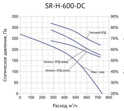 Приточно-вытяжная установка Supervent SR-H-600-DC