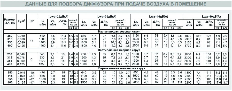 ДФА-595х595/200 new диффузор веерный — Диаграммы подбора