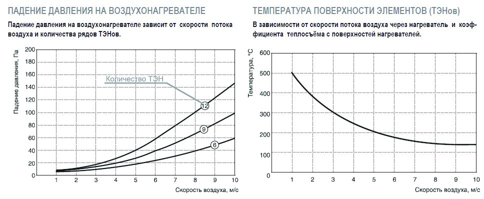 EO-100-50/60 электронагреватель — Диаграммы подбора