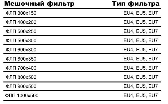 ФЛП-300х150 корпус фильтра — Диаграммы подбора