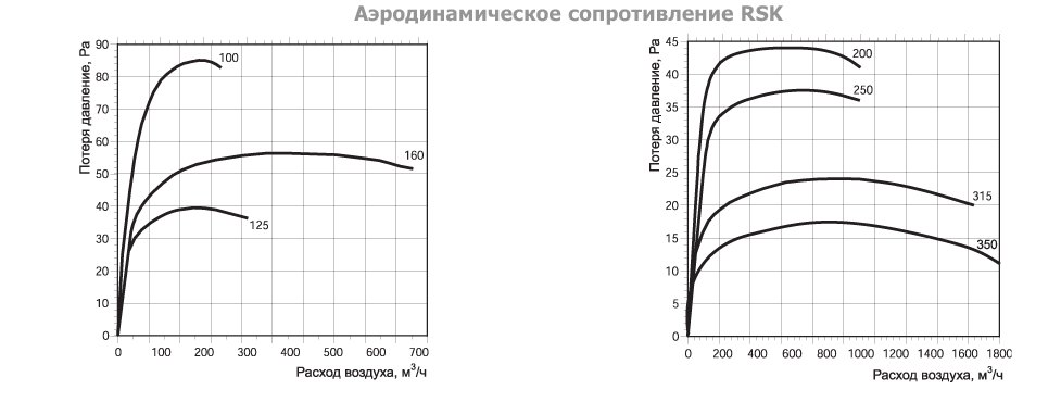 RSK-100 клапан обратный — Диаграммы подбора