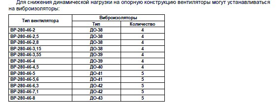 ВР-280-46 №2,5 3,0 кВт 3000 об/мин (Правый,0) вентилятор — Диаграммы подбора