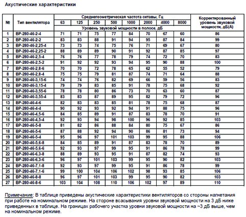 ВР-280-46 №2,5 3,0 кВт 3000 об/мин (Правый,0) вентилятор — Диаграммы подбора