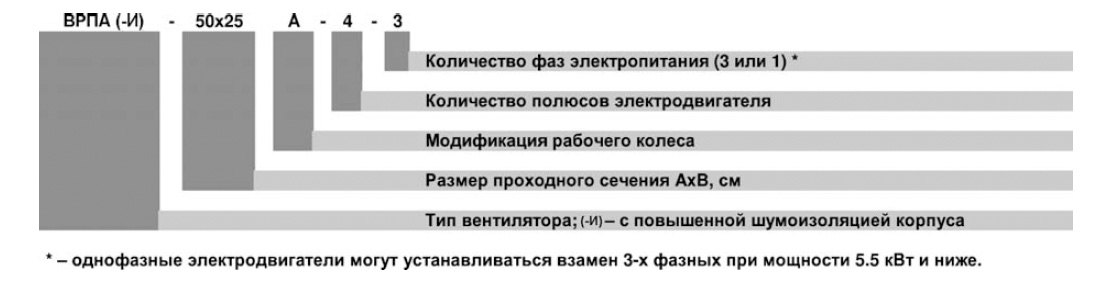 ВРПА-И-70х40-Б-2-3 (2,2/3000) вентилятор канальный — Диаграммы подбора