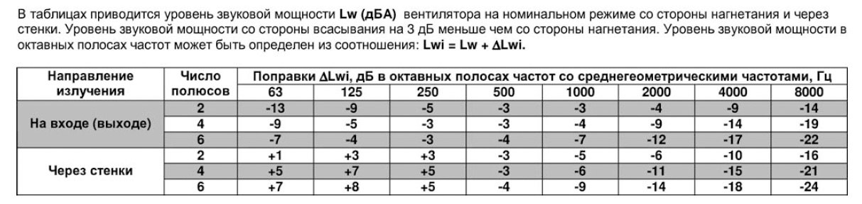 ВРПА-И-70х40-Б-2-3 (2,2/3000) вентилятор канальный — Диаграммы подбора
