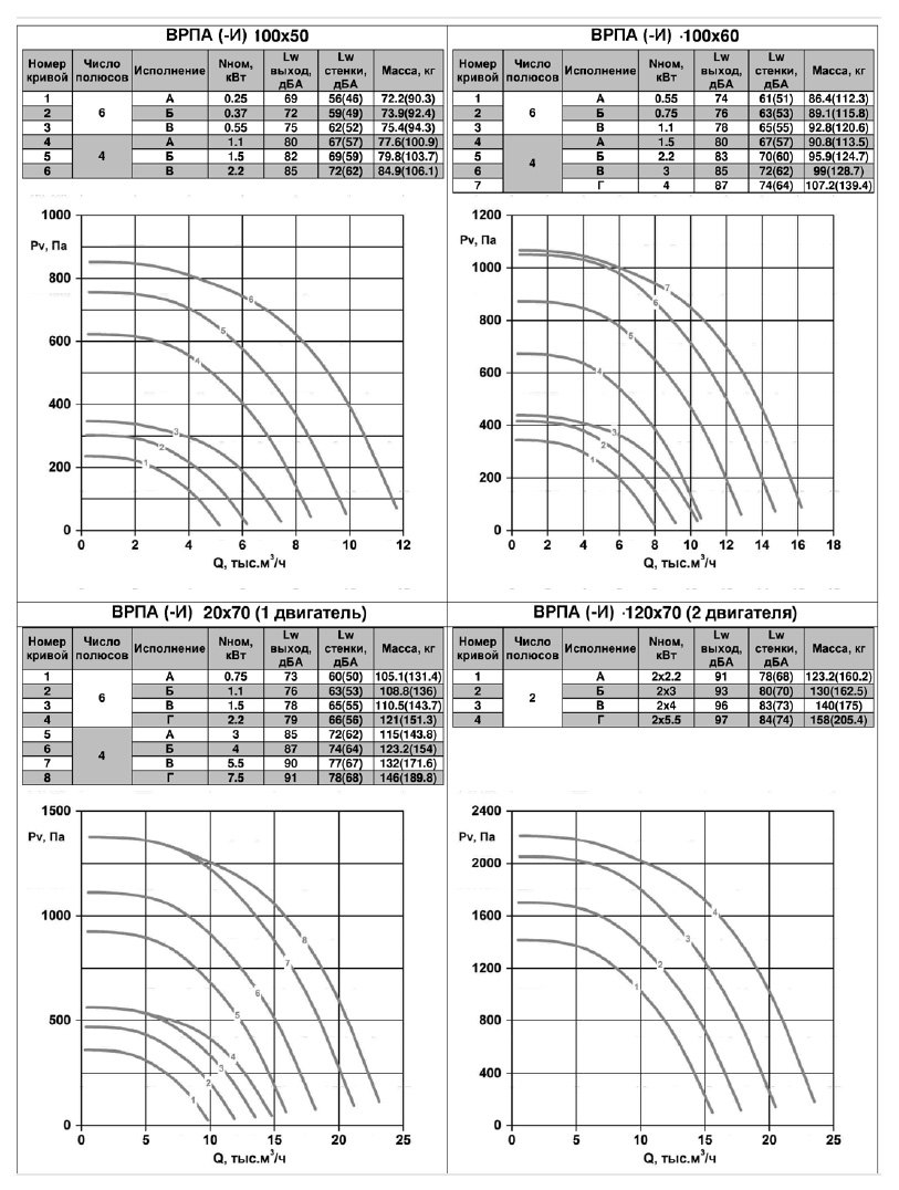 ВРПА-И-70х40-Б-2-3 (2,2/3000) вентилятор канальный — Диаграммы подбора