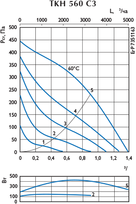Аэродинамическая характеристика — C 3