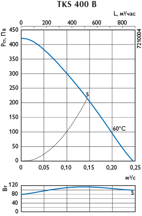 Аэродинамическая характеристика — B