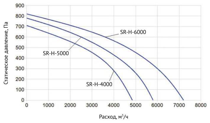 Аэродинамические характеристики серии SR-H 4000-6000 — Приточно-вытяжная установка Supervent SR-H-5000